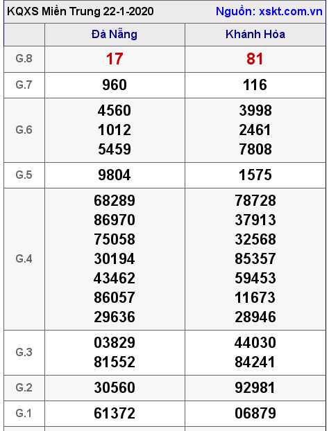XSMT ngày 22-1-2020 XSMT ngày 22-1-2020
