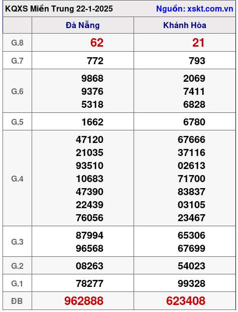 XSMT ngày 22-1-2025 XSMT ngày 22-1-2025
