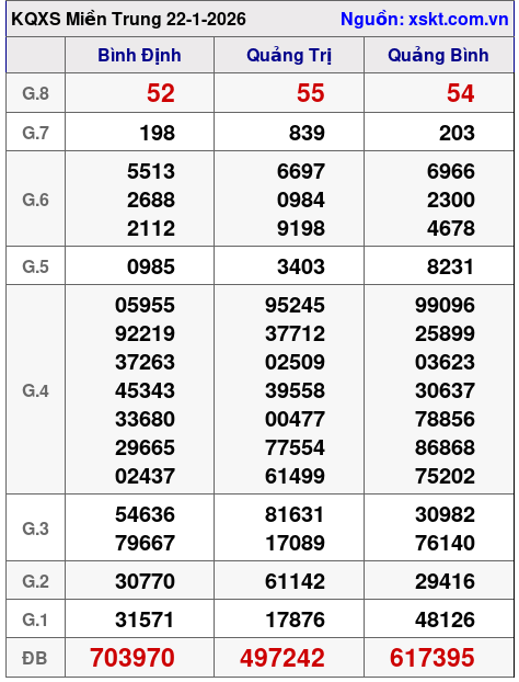 XSMT ngày 22-1-2026 XSMT ngày 22-1-2026