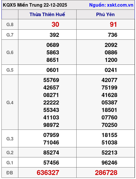 XSMT ngày 22-12-2025 XSMT ngày 22-12-2025