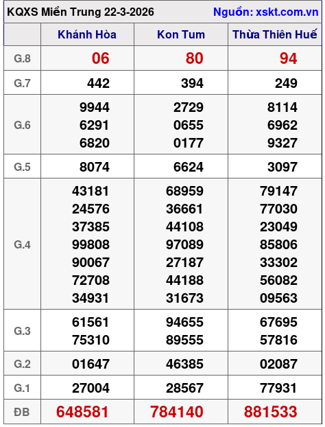 XSMT ngày 22-3-2026