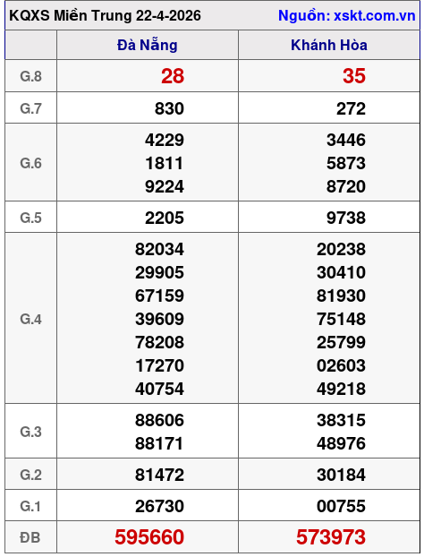XSMT ngày 22-4-2026 XSMT ngày 22-4-2026