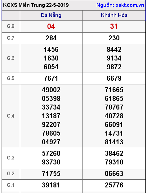 XSMT ngày 22-5-2019 XSMT ngày 22-5-2019