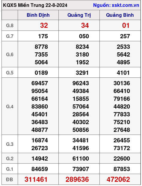 XSMT ngày 22-8-2024 XSMT ngày 22-8-2024