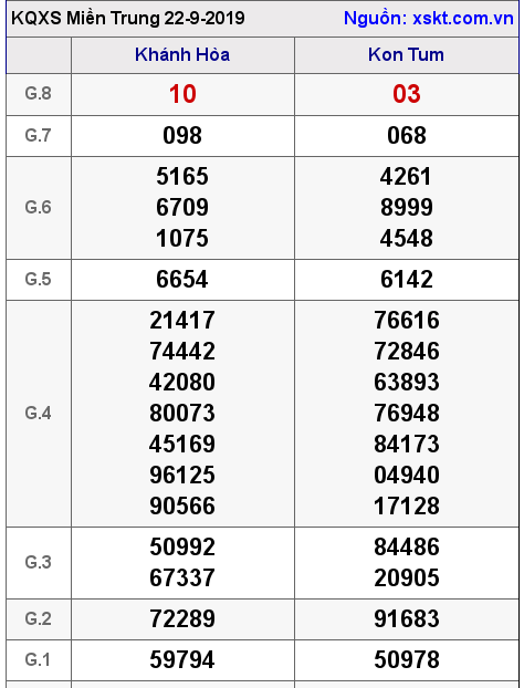 XSMT ngày 22-9-2019 XSMT ngày 22-9-2019