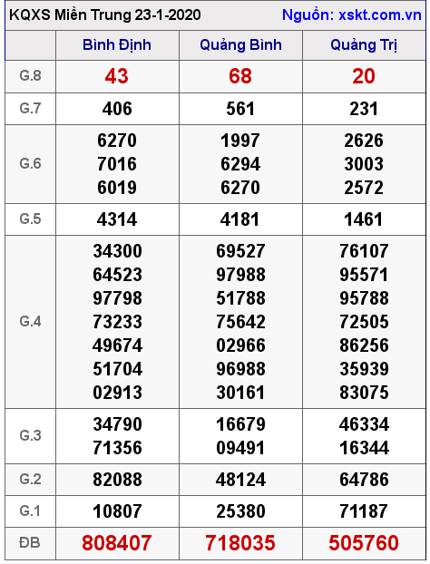 XSMT ngày 23-1-2020 XSMT ngày 23-1-2020