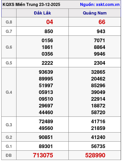XSMT ngày 23-12-2025 XSMT ngày 23-12-2025