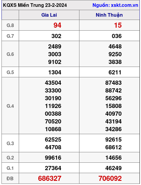XSMT ngày 23-2-2024 XSMT ngày 23-2-2024