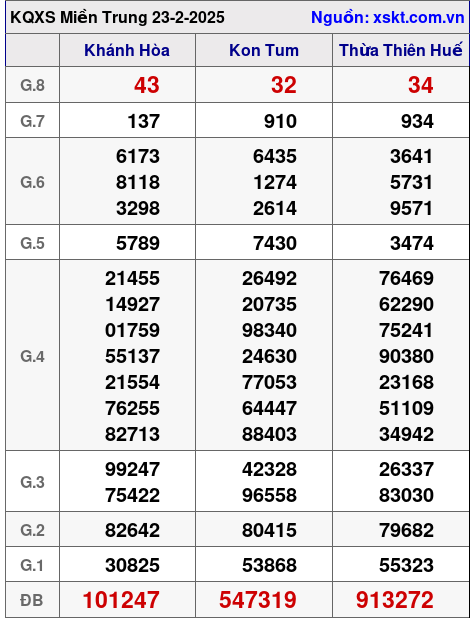 XSMT ngày 23-2-2025 XSMT ngày 23-2-2025