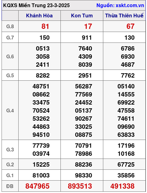 XSMT ngày 23-3-2025