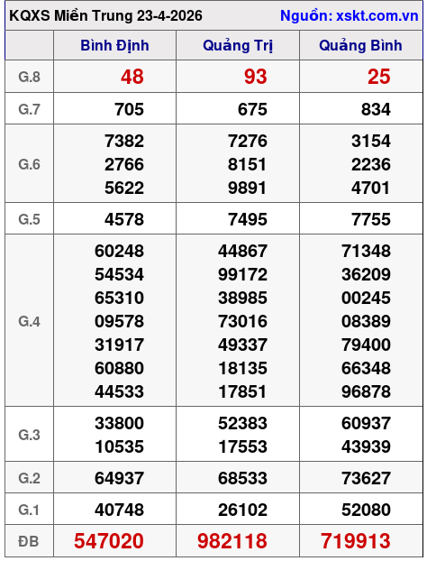 XSMT ngày 23-4-2026 XSMT ngày 23-4-2026