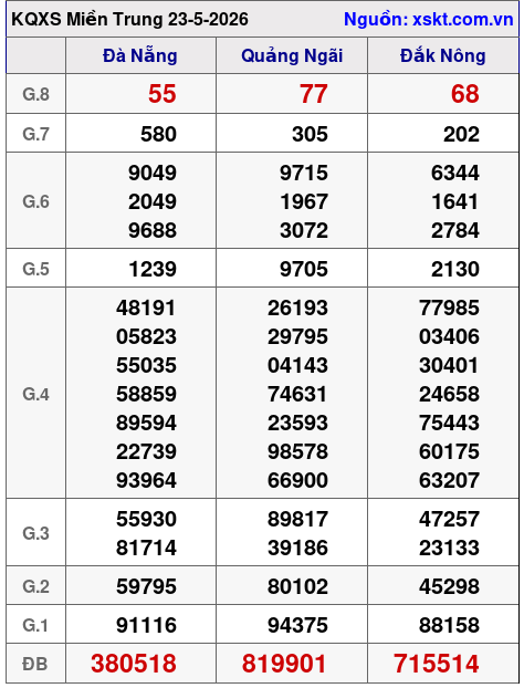 XSMT ngày 23-5-2026 XSMT ngày 23-5-2026