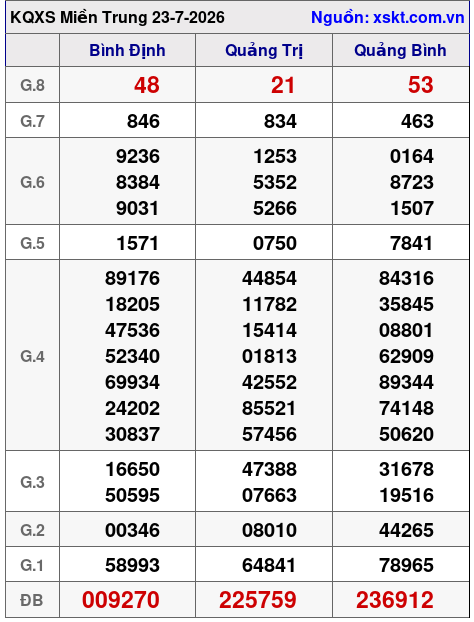 XSMT ngày 23-7-2026 XSMT ngày 23-7-2026