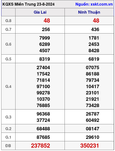 XSMT ngày 23-8-2024 XSMT ngày 23-8-2024