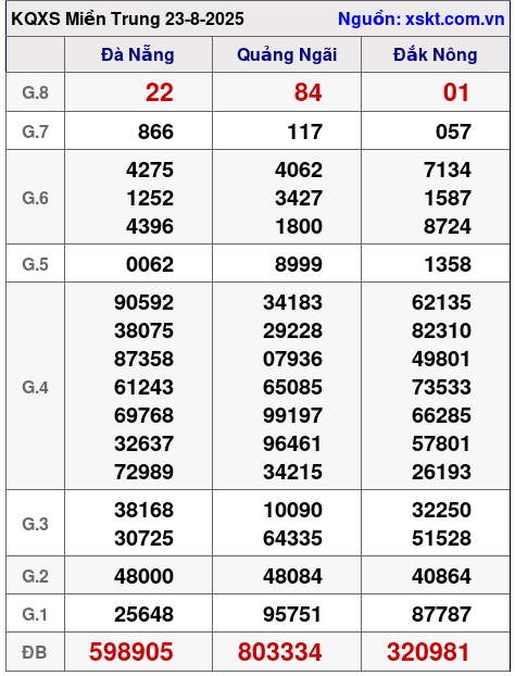 XSMT ngày 23-8-2025 XSMT ngày 23-8-2025