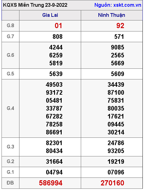 Kết quả XSMT ngày 23-9-2022