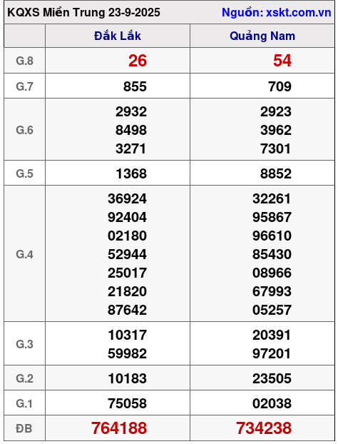 XSMT ngày 23-9-2025 XSMT ngày 23-9-2025