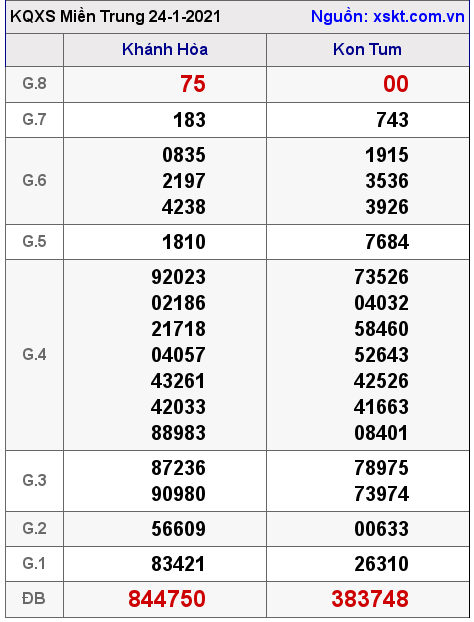XSMT ngày 24-1-2021 XSMT ngày 24-1-2021