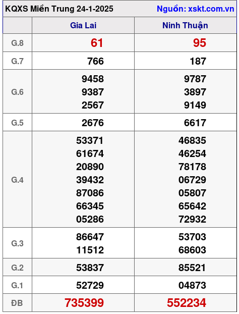 XSMT ngày 24-1-2025 XSMT ngày 24-1-2025