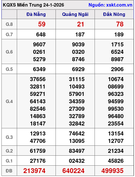XSMT ngày 24-1-2026 XSMT ngày 24-1-2026
