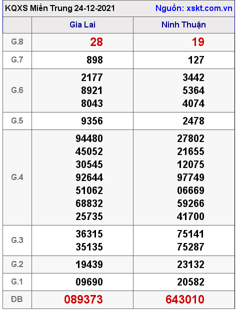 XSMT ngày 24-12-2021 XSMT ngày 24-12-2021