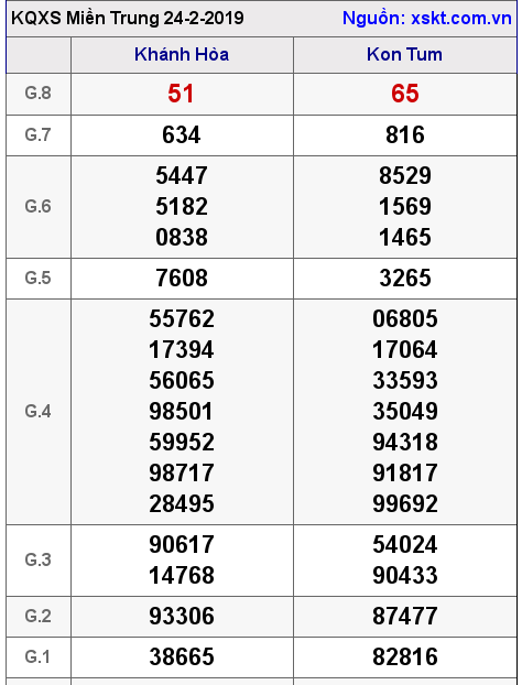 XSMT ngày 24-2-2019 XSMT ngày 24-2-2019