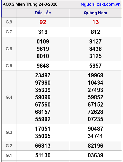 XSMT ngày 24-3-2020 XSMT ngày 24-3-2020