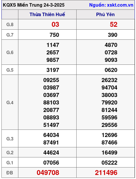 XSMT ngày 24-3-2025
