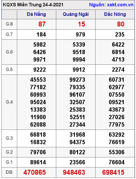 XSMT ng?y 24-4-2021