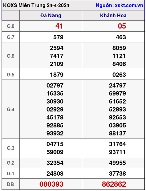 XSMT ngày 24-4-2024 XSMT ngày 24-4-2024