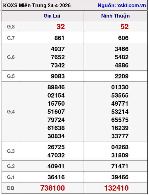 XSMT ngày 24-4-2026 XSMT ngày 24-4-2026