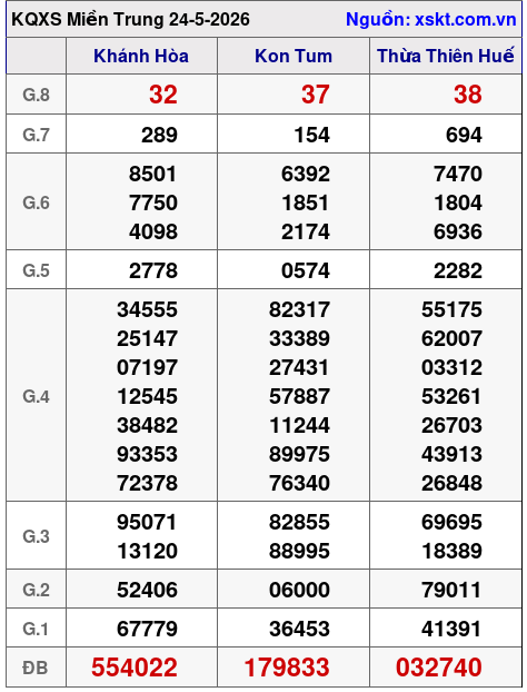 XSMT ngày 24-5-2026 XSMT ngày 24-5-2026