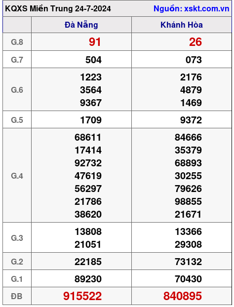 XSMT ngày 24-7-2024 XSMT ngày 24-7-2024