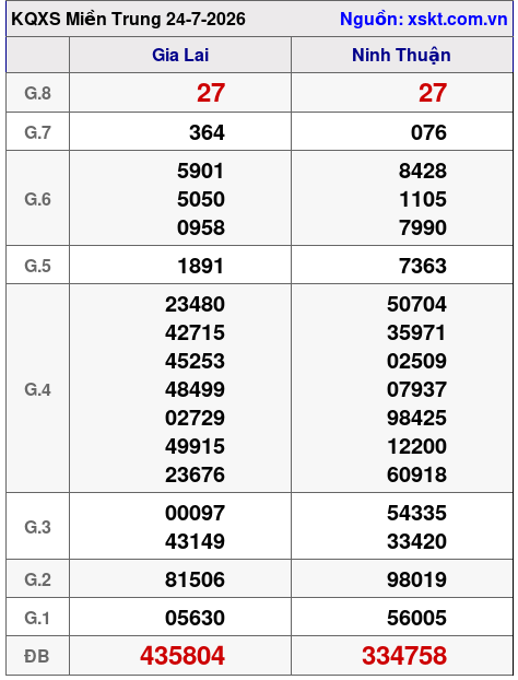 XSMT ngày 24-7-2026 XSMT ngày 24-7-2026
