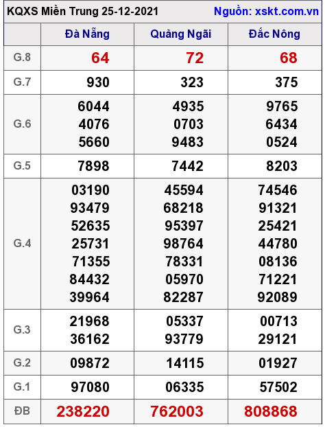 XSMT ngày 25-12-2021 XSMT ngày 25-12-2021