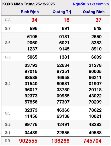 XSMT ngày 25-12-2025 XSMT ngày 25-12-2025
