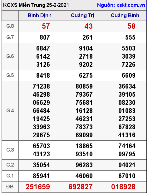 XSMT ngày 25-2-2021 XSMT ngày 25-2-2021