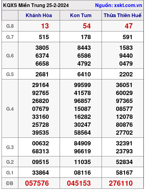 XSMT ngày 25-2-2024 XSMT ngày 25-2-2024