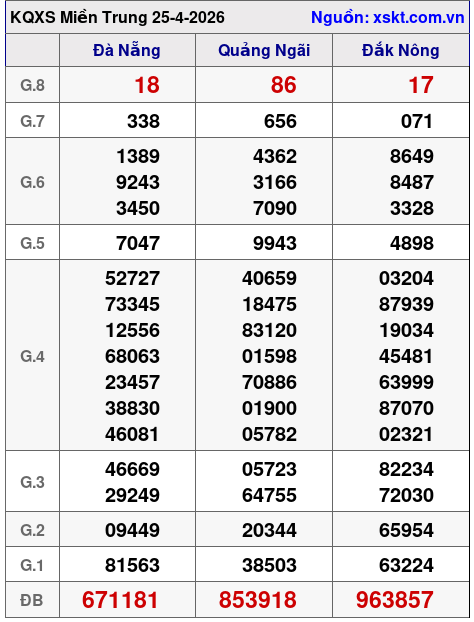 XSMT ngày 25-4-2026 XSMT ngày 25-4-2026