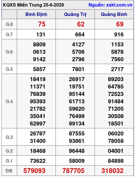 XSMT ngày 25-6-2026