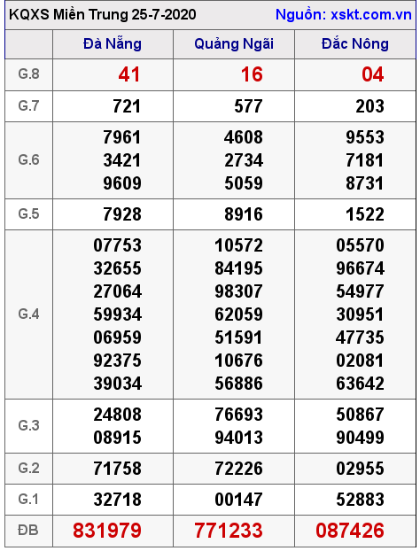 XSMT ngày 25-7-2020 XSMT ngày 25-7-2020