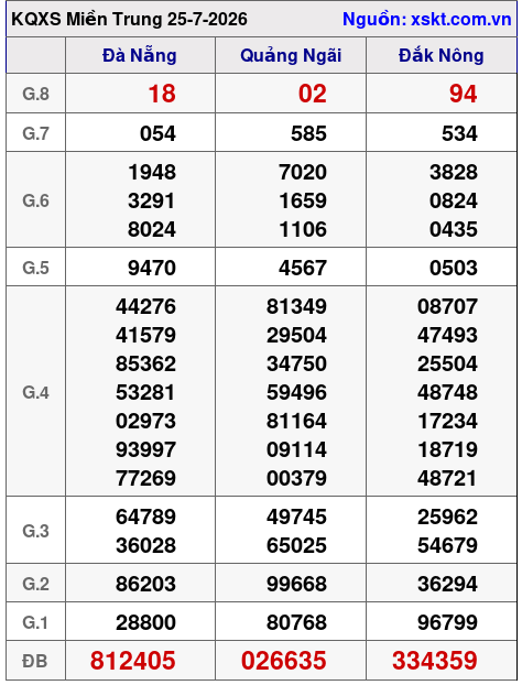 XSMT ngày 25-7-2026 XSMT ngày 25-7-2026