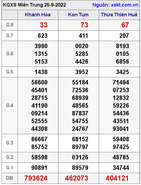 Kết quả XSMT ngày 25-9-2022