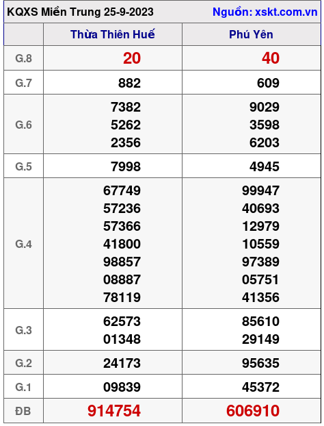 XSMT ngày 25-9-2023