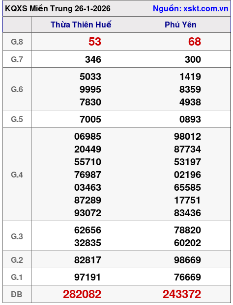 XSMT ngày 26-1-2026 XSMT ngày 26-1-2026