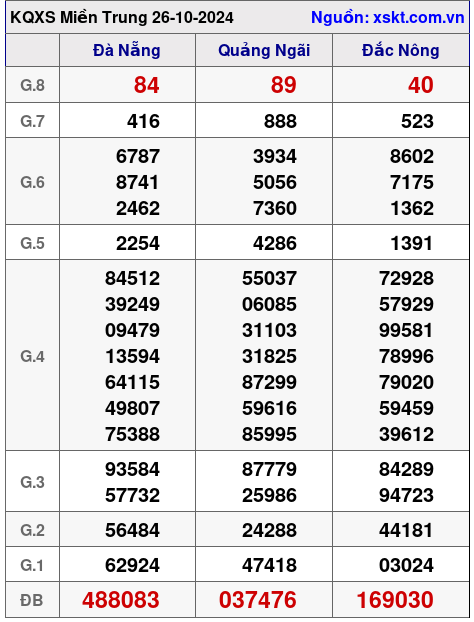XSMT ngày 26-10-2024 XSMT ngày 26-10-2024