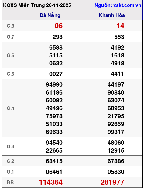 XSMT ngày 26-11-2025 XSMT ngày 26-11-2025