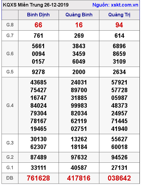 XSMT ngày 26-12-2019