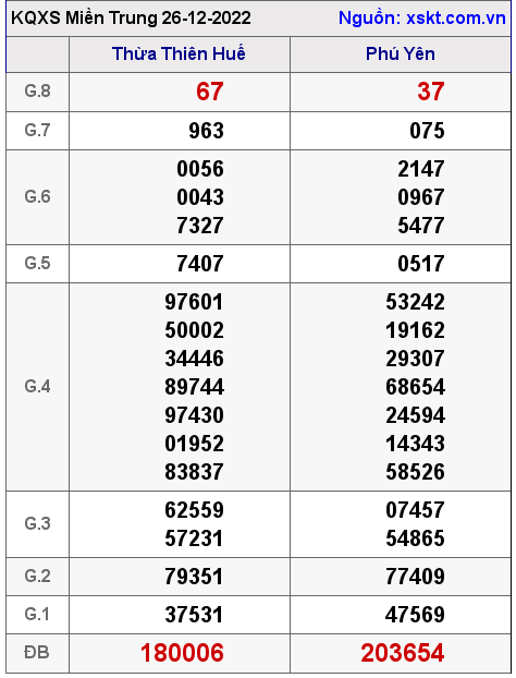 Kết quả XSMT ngày 26-12-2022