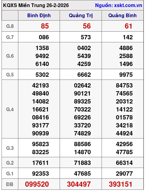 XSMT ngày 26-2-2026 XSMT ngày 26-2-2026